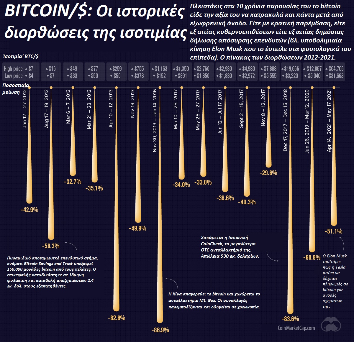 Οι ιστορικές διορθώσεις του bitcoin (2012-2021)